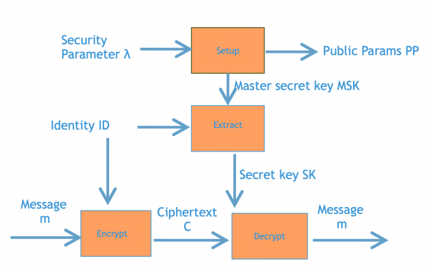 格密码学进阶之三：基于格的Identity-based Encryption（身份加密）
