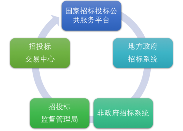 人大杨东教授《链金有法》丛书文章之——招投标领域区块链应用概述