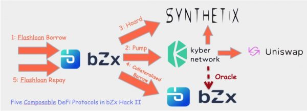 PeckShield：bZx协议再遭黑客“二连击”背后的技术命门