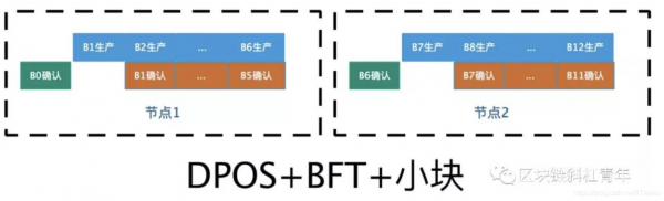 EOS的BFT-DPOS共识机制的进化过程及背后逻辑