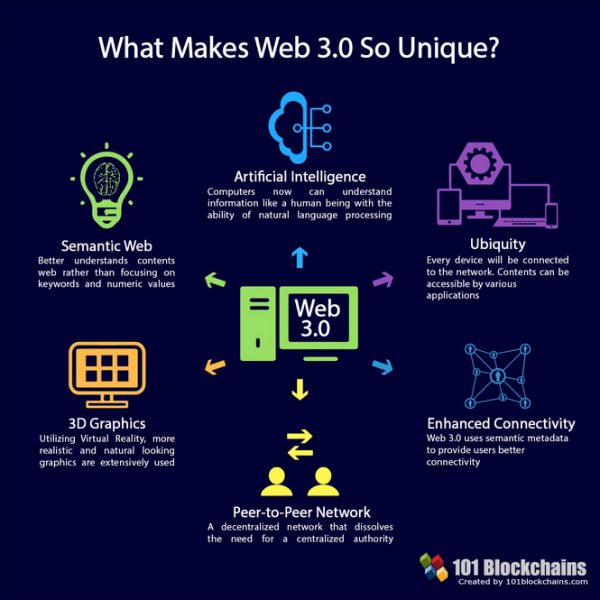 理解 Web 3 技术栈及区块链如何助力