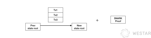 深入理解区块链二层扩展方案Rollup