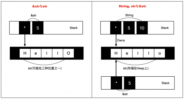 理解Rust中字符串的str, &str与String类型的区别