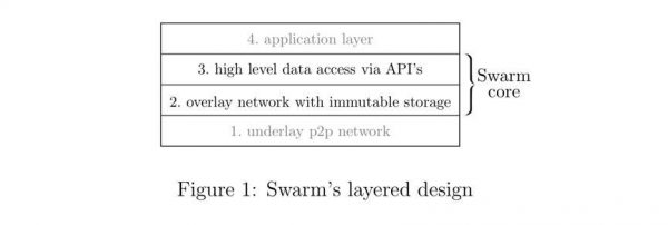 Swarm 白皮书出炉：详解 Swarm 存储机制与 API 功能