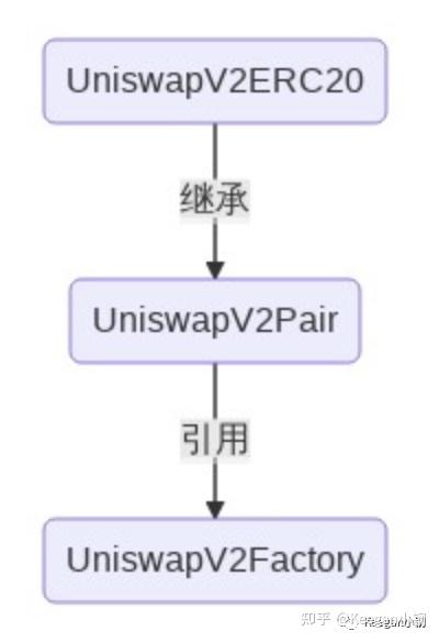 剖析DeFi交易产品之Uniswap：V2上篇