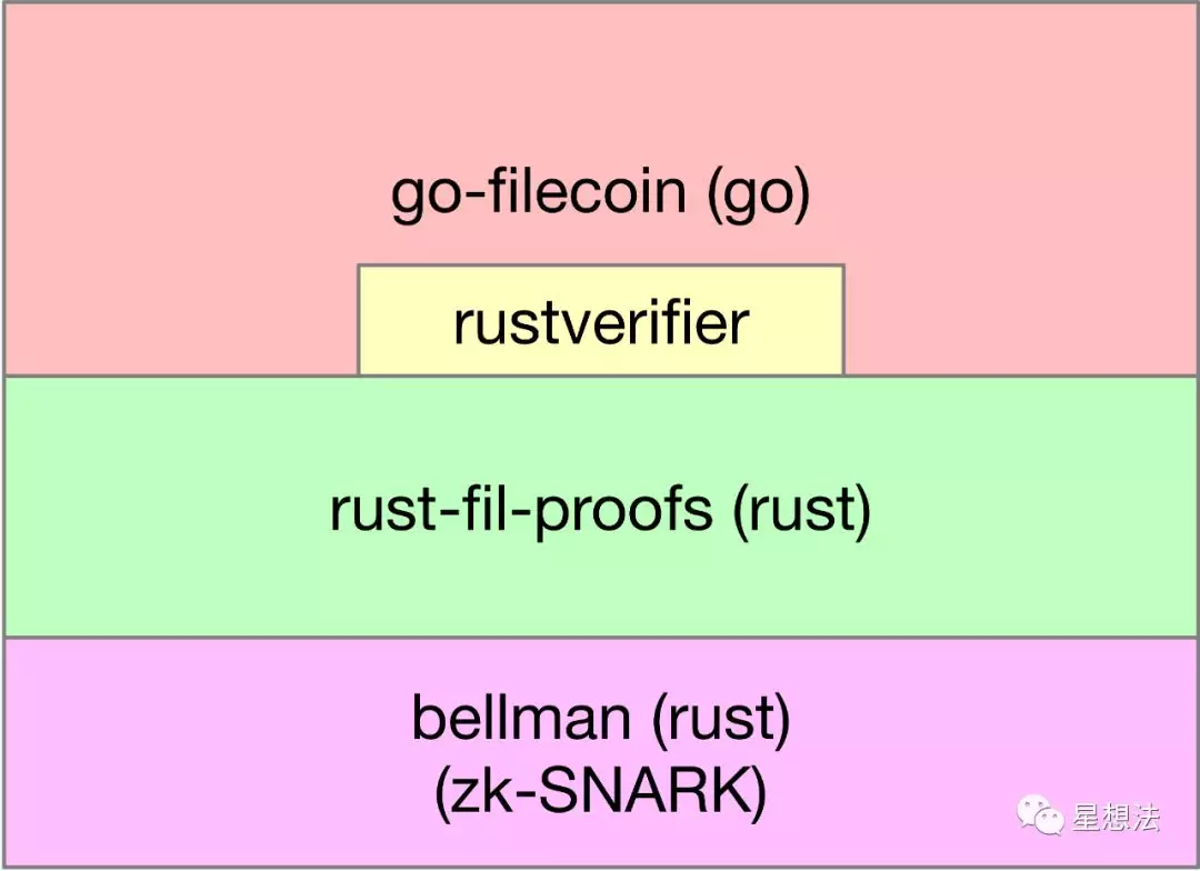 Filecoin – PoRep和PoSt算法源代码导读