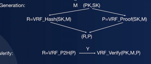区块链中的数学 – 随机可验证函数（VRF）