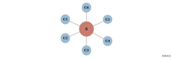 分析比特币网络：一种去中心化、点对点的网络架构