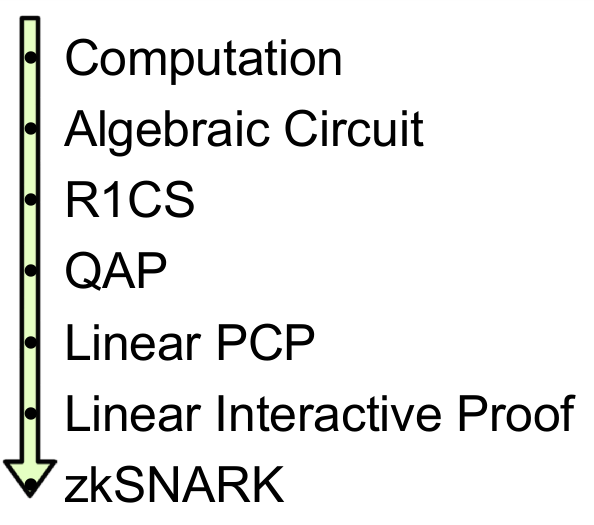 circom与snarkjs经典教程：创建第一个零知识 snark 电路