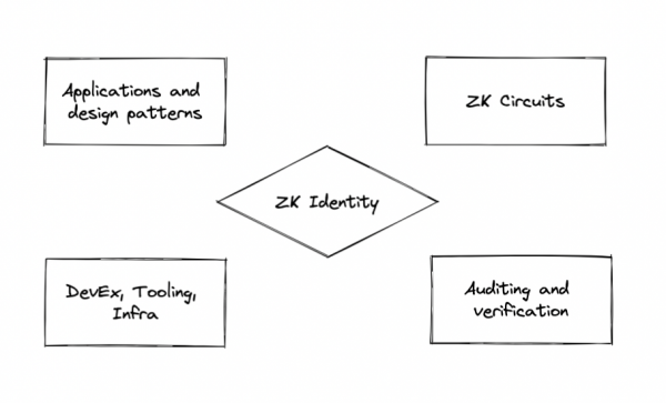 ZK 身份 : 为什么需要及怎样做到？（第二部分）