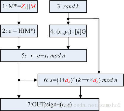 区块链中的数学-SM2的签名和验证过程