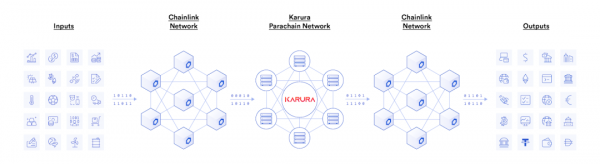 Karura集成Chainlink预言机为 Kusama DeFi 提供安全、精确的喂价服务