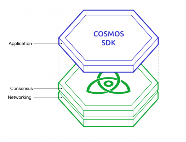 Cosmos SDK——从选链到创链的跨越，稳步踏入区块链3.0