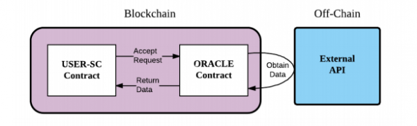 什么是区块链预言机（BlockChain Oracle）