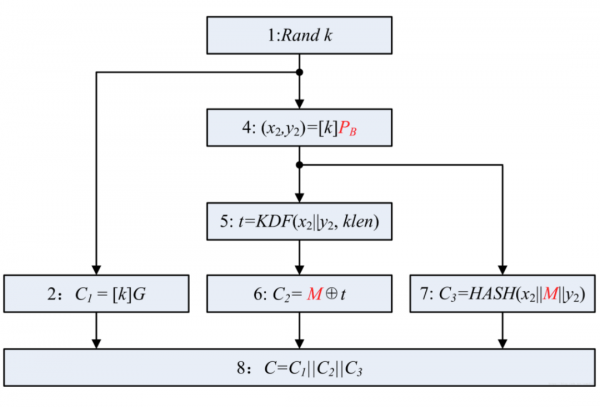 区块链中的数学-SM2算法的推荐参数和加解密过程
