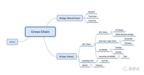 跨链 – 技术分类总结