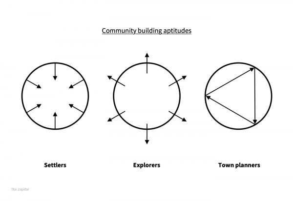 社区建设中必不可少的三种角色