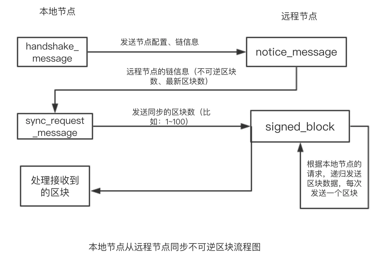 同步区块–p2p通信–sync_request_message与signed_block
