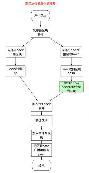 以太坊源码分析：fetcher模块和区块传播
