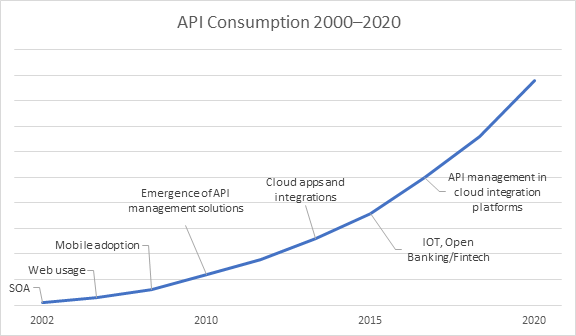 一文了解数据和API如何驱动未来经济