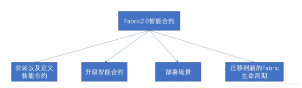 Fabric 2.0 智能合约部署及升级