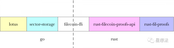 Filecoin – winningPoSt逻辑介绍