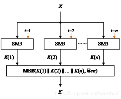 区块链中的数学-SM2算法与KDF密钥导出函数